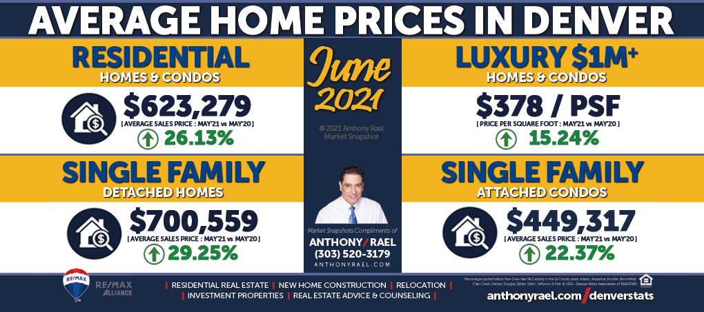 June 2021 : Average Home Price in Denver Colorado : Denver Real Estate Market Snapshot : Anthony Rael, REMAX Colorado Realtor #DMARSTATS