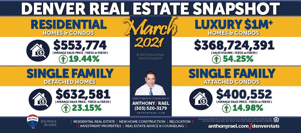 March 2021 : Denver Real Estate Market Snapshot : Average Sales Price : Anthony Rael, REMAX Colorado Realtor #DMARSTATS
