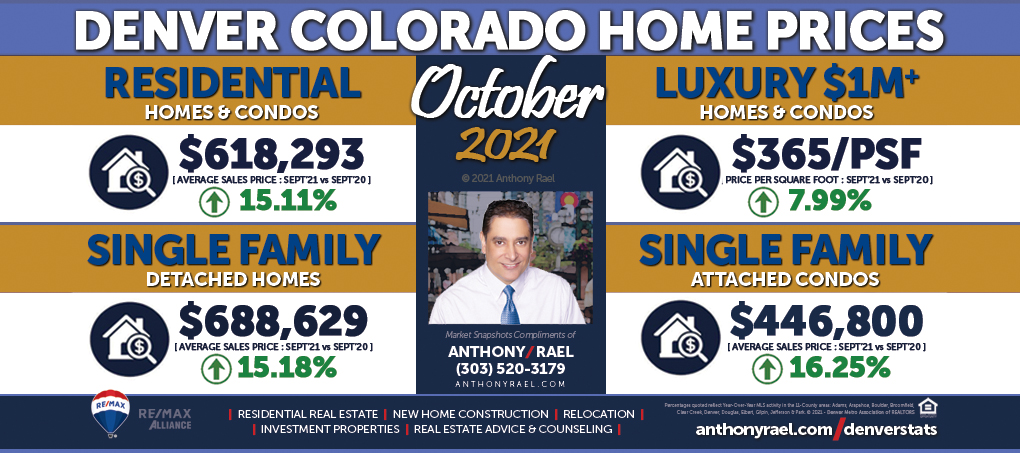October 2021 Denver CO Real Estate Statistics & Market Trends Report