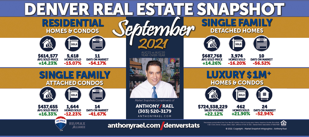 September 2021 Denver Real Estate Market Snapshot - Year-over-Year Look at Denver Colorado Home Values & Home Prices - RE/MAX REALTOR Anthony Rael