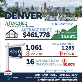 March 2022 Denver Colorado ATTACHED SINGLE FAMILY (Avg Price - Condo-Townhome) Market Snapshot : Denver Metro Association of Realtors