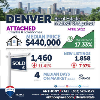 Mayh 2022 Denver Colorado ATTACHED SINGLE FAMILY (Median Price - Condo-Townhome) Market Snapshot : Denver Metro Association of Realtors