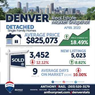 May 2022 Denver Colorado DETACHED SINGLE FAMILY (Average Price - Condo-Townhome) Market Snapshot : Denver Metro Association of Realtors