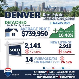 March 2022 Denver Colorado DETACHED SINGLE FAMILY HOMES (Avg Price - Condo-Townhome) Market Snapshot : Denver Metro Association of Realtors