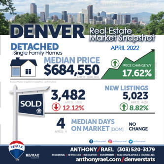 May 2022 Denver Colorado DETACHED SINGLE FAMILY (Median Price - Condo-Townhome) Market Snapshot : Denver Metro Association of Realtors
