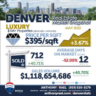 June 2022 Denver CO Real Estate Market Snapshots by Anthony Rael, REMAX Colorado Realtor