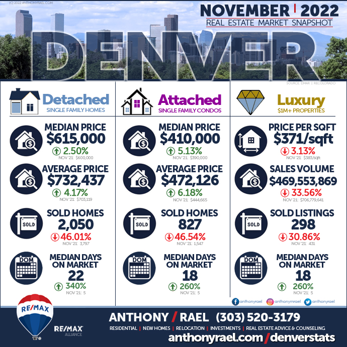 November 2022 - Give & take between buyers and sellers to close deals in the Denver market