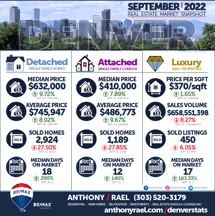 September 2022 : Denver Real Estate Market Snapshot : Denver real estate returning to pre-Covid residential market levels