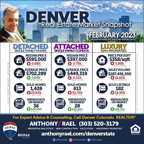 February 2023 Denver Real Estate Market Snapshot - Year-over-Year Look at Denver Colorado Home Values & Home Prices - RE/MAX REALTOR Anthony Rael