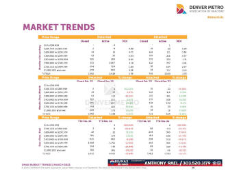 March 2023 Denver Real Estate Market Trends Report : Denver Metro Association of Realtors