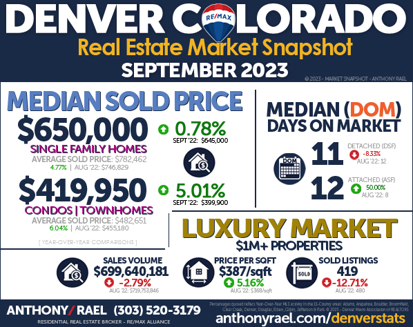 September 2023 Denver Metro real estate market showing it’s ahead of National trends. A year over-year look at Denver Colorado Home Values & Home Prices - RE/MAX REALTOR Anthony Rael