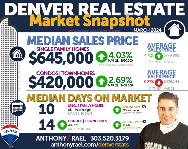 March 2024 Denver Real Estate Market Snapshot : Median & Average Sales Price & Days On Market