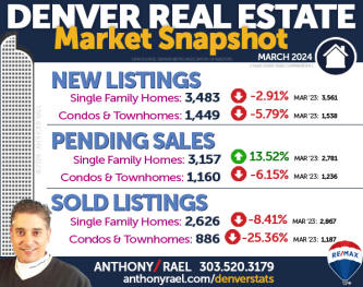 March 2024 Denver Colorado Real Estate Market Snapshot : New Listings + Pending Home Sales & Sold Listings