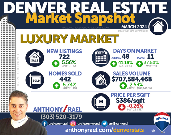 Denver Colorado Million-Dollar + Luxury Home Market : New Listings, Homes Sold, Sales Volume, Days on Market & Price/SqFt - March 2024