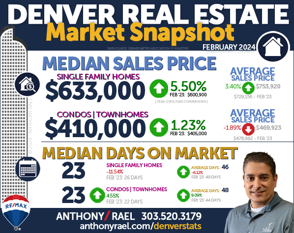 February 2024 Denver Real Estate Market Snapshot : Median & Average Sales Price & Days On Market