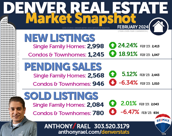 February 2024 Denver Colorado Real Estate Market Snapshot : New Listings + Pending Home Sales & Sold Listings