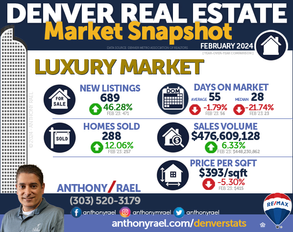 Denver Colorado Million-Dollar + Luxury Home Market : New Listings, Homes Sold, Sales Volume, Days on Market & Price/SqFt - Feb 2024