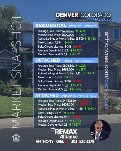 Denver Real Estate Market Snapshot : Average Sold Price+ Active, New & Sold Listings + Days on Market - April 2025