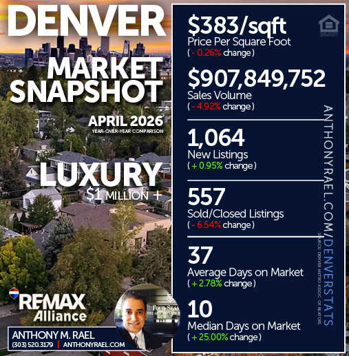 April 2026 - Denver Luxury ($1 Million +) Real Estate Market Snapshot : Price/SqFt + New Listings + Sales Volume + Sold Listings + Days on Market - #dmarstats