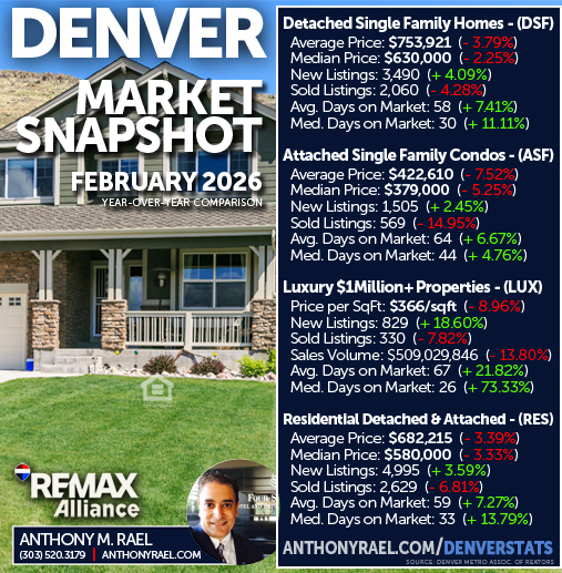 February 2026 - Denver Real Estate Market Snapshot | Anthony Rael, RE/MAX Colorado Agent/Realtor