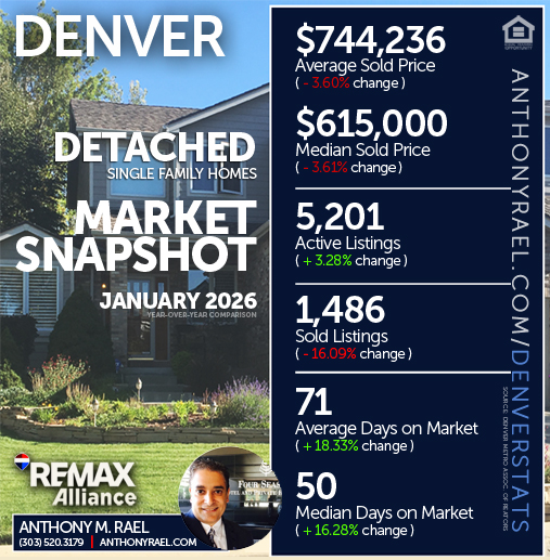January 2026 - Denver Detached Single Family Homes (DSF) Real Estate Market Snapshot : Average & Median Sold Price+ Active & Sold Listings + Days on Market - #dmarstats