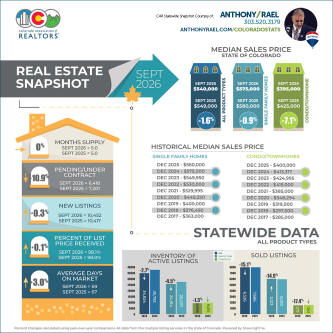 September 2026 Colorado Statewide Real Estate Market Snapshot : Median Sales Price+ Active, New & Sold Listings + Days on Market